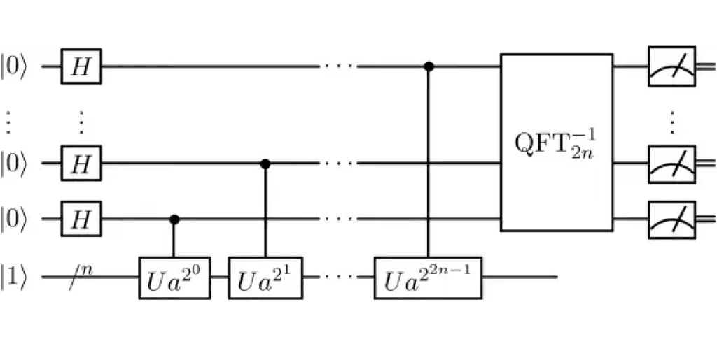 Quantum circuit diagram of the subroutine in Shor's algorithm, showing Hadamard gates, controlled modular exponentiation, and an inverse quantum Fourier transform.